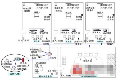 法院數字化庭審監控系統的構建和功能實現