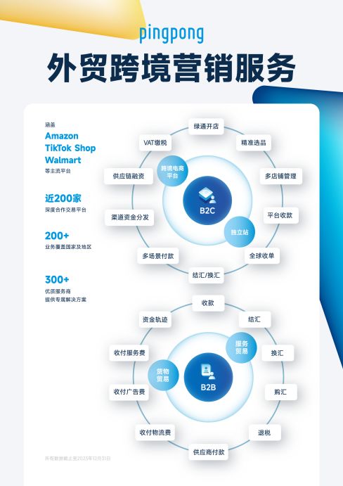 不止于支付 PingPong如何以一站式多元服務(wù)賦能商家“買全球、賣全球”